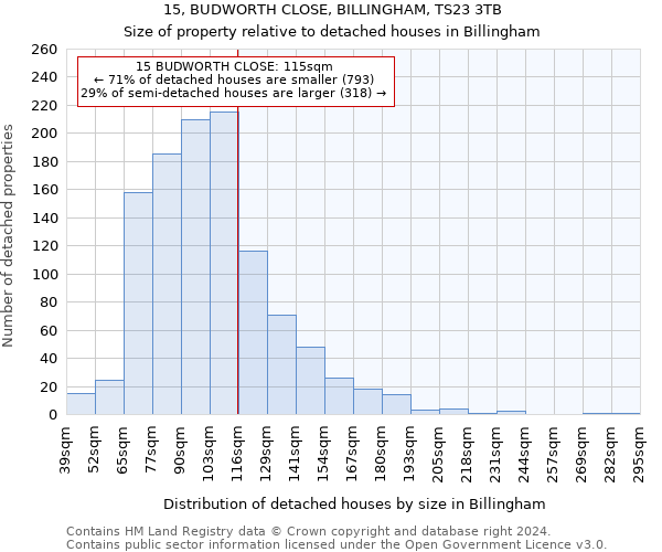 15, BUDWORTH CLOSE, BILLINGHAM, TS23 3TB: Size of property relative to detached houses in Billingham