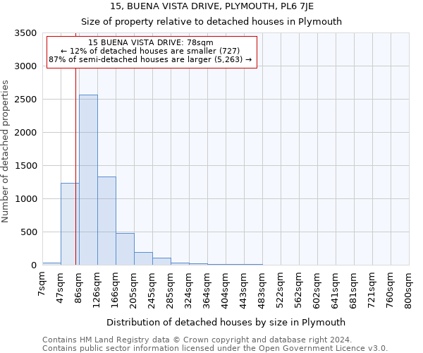 15, BUENA VISTA DRIVE, PLYMOUTH, PL6 7JE: Size of property relative to detached houses in Plymouth