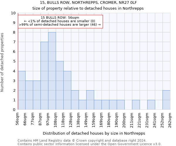 15, BULLS ROW, NORTHREPPS, CROMER, NR27 0LF: Size of property relative to detached houses in Northrepps