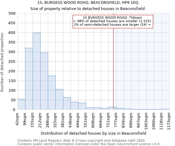 15, BURGESS WOOD ROAD, BEACONSFIELD, HP9 1EQ: Size of property relative to detached houses in Beaconsfield