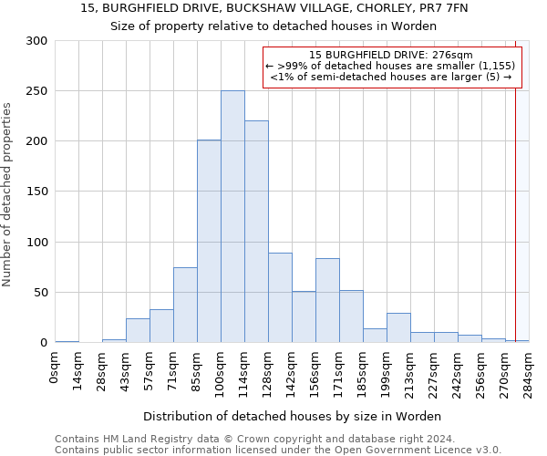 15, BURGHFIELD DRIVE, BUCKSHAW VILLAGE, CHORLEY, PR7 7FN: Size of property relative to detached houses in Worden