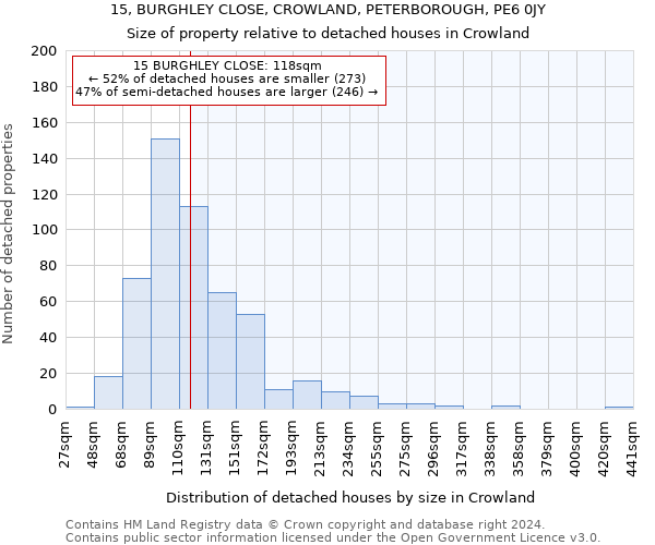 15, BURGHLEY CLOSE, CROWLAND, PETERBOROUGH, PE6 0JY: Size of property relative to detached houses in Crowland