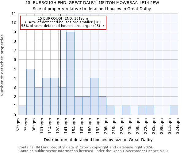 15, BURROUGH END, GREAT DALBY, MELTON MOWBRAY, LE14 2EW: Size of property relative to detached houses in Great Dalby