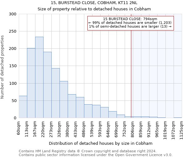 15, BURSTEAD CLOSE, COBHAM, KT11 2NL: Size of property relative to detached houses in Cobham