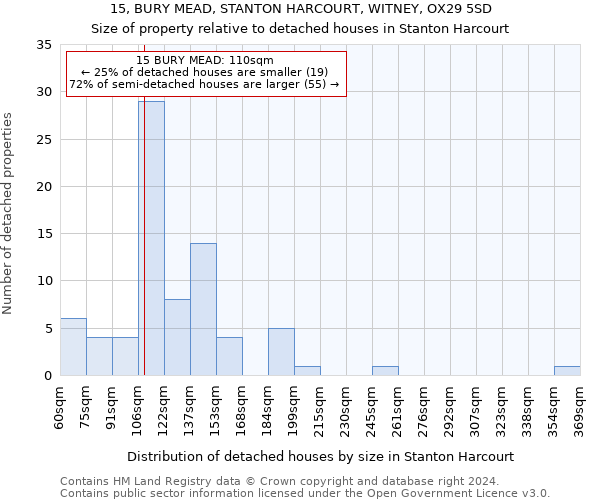 15, BURY MEAD, STANTON HARCOURT, WITNEY, OX29 5SD: Size of property relative to detached houses in Stanton Harcourt