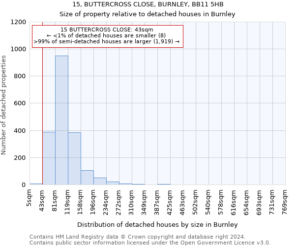 15, BUTTERCROSS CLOSE, BURNLEY, BB11 5HB: Size of property relative to detached houses in Burnley