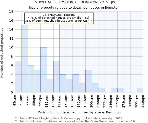 15, BYEDALES, BEMPTON, BRIDLINGTON, YO15 1JW: Size of property relative to detached houses in Bempton