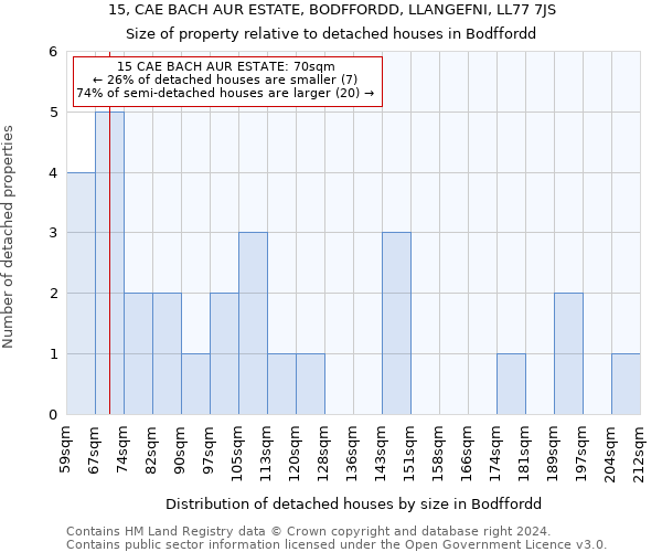 15, CAE BACH AUR ESTATE, BODFFORDD, LLANGEFNI, LL77 7JS: Size of property relative to detached houses in Bodffordd