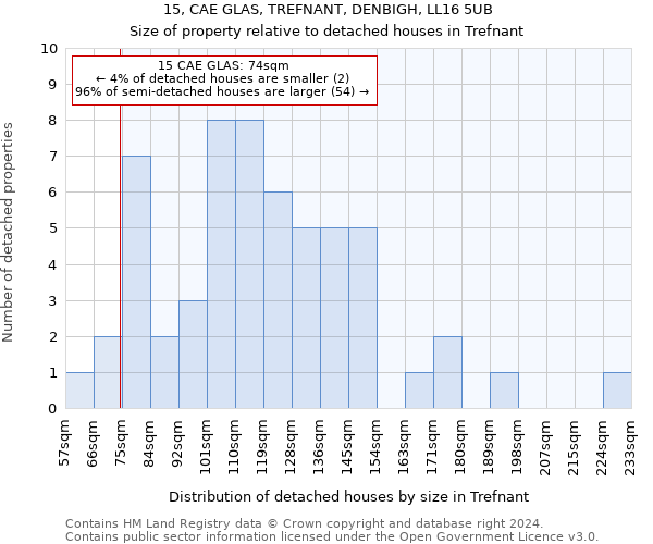 15, CAE GLAS, TREFNANT, DENBIGH, LL16 5UB: Size of property relative to detached houses in Trefnant