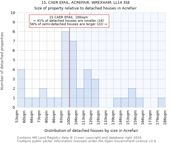 15, CAER EFAIL, ACREFAIR, WREXHAM, LL14 3SE: Size of property relative to detached houses in Acrefair