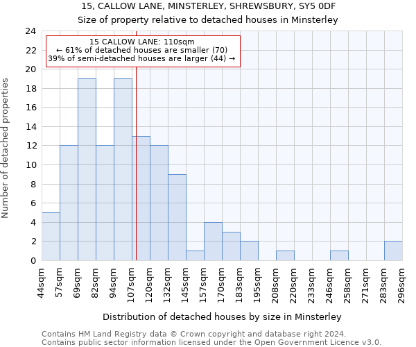 15, CALLOW LANE, MINSTERLEY, SHREWSBURY, SY5 0DF: Size of property relative to detached houses in Minsterley