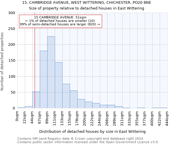 15, CAMBRIDGE AVENUE, WEST WITTERING, CHICHESTER, PO20 8NE: Size of property relative to detached houses in East Wittering