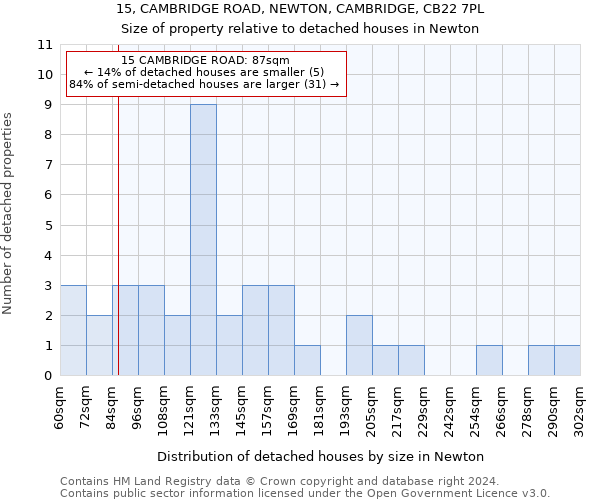 15, CAMBRIDGE ROAD, NEWTON, CAMBRIDGE, CB22 7PL: Size of property relative to detached houses in Newton