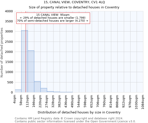 15, CANAL VIEW, COVENTRY, CV1 4LQ: Size of property relative to detached houses in Coventry