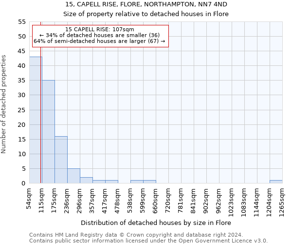 15, CAPELL RISE, FLORE, NORTHAMPTON, NN7 4ND: Size of property relative to detached houses in Flore