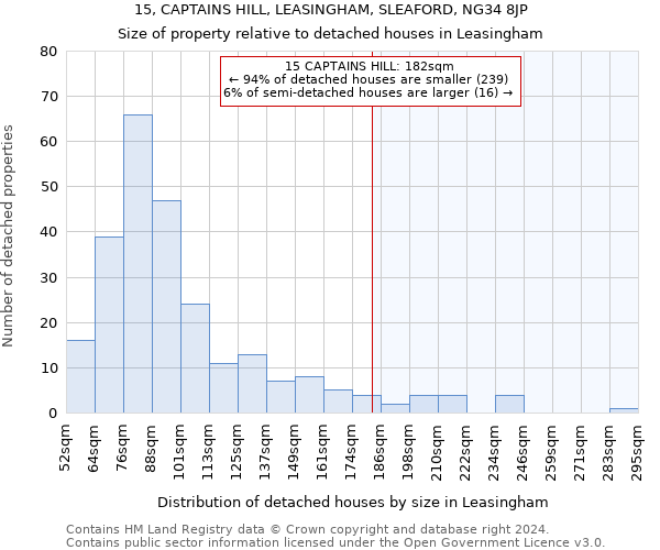 15, CAPTAINS HILL, LEASINGHAM, SLEAFORD, NG34 8JP: Size of property relative to detached houses in Leasingham