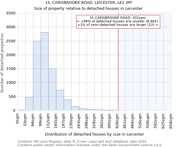 15, CARISBROOKE ROAD, LEICESTER, LE2 3PF: Size of property relative to detached houses in Leicester