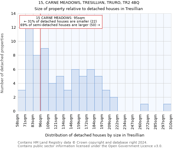 15, CARNE MEADOWS, TRESILLIAN, TRURO, TR2 4BQ: Size of property relative to detached houses in Tresillian