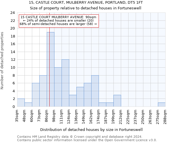 15, CASTLE COURT, MULBERRY AVENUE, PORTLAND, DT5 1FT: Size of property relative to detached houses in Fortuneswell