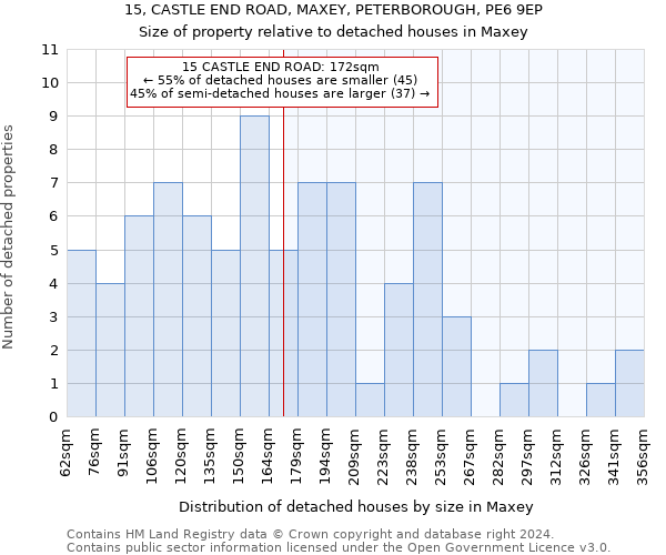 15, CASTLE END ROAD, MAXEY, PETERBOROUGH, PE6 9EP: Size of property relative to detached houses in Maxey