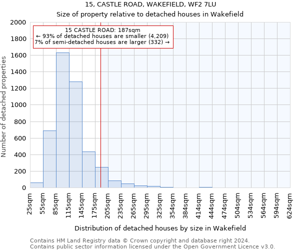 15, CASTLE ROAD, WAKEFIELD, WF2 7LU: Size of property relative to detached houses in Wakefield