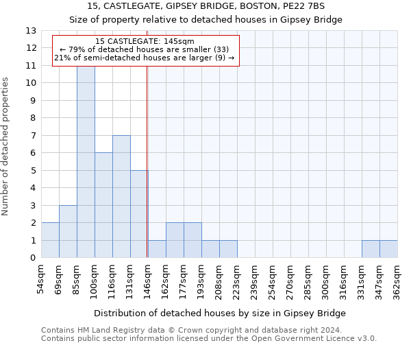 15, CASTLEGATE, GIPSEY BRIDGE, BOSTON, PE22 7BS: Size of property relative to detached houses in Gipsey Bridge