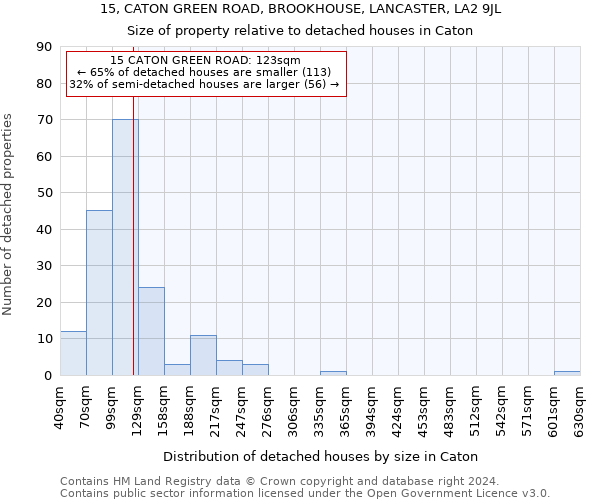 15, CATON GREEN ROAD, BROOKHOUSE, LANCASTER, LA2 9JL: Size of property relative to detached houses in Caton