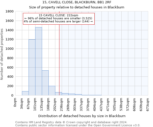 15, CAVELL CLOSE, BLACKBURN, BB1 2RF: Size of property relative to detached houses in Blackburn