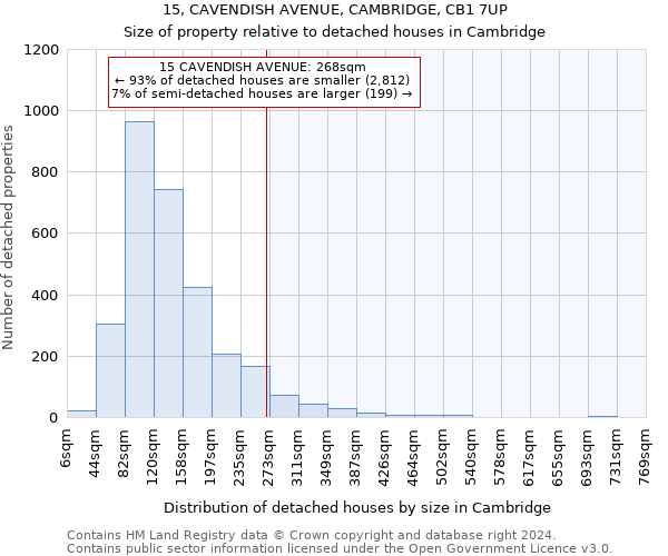 15, CAVENDISH AVENUE, CAMBRIDGE, CB1 7UP: Size of property relative to detached houses in Cambridge