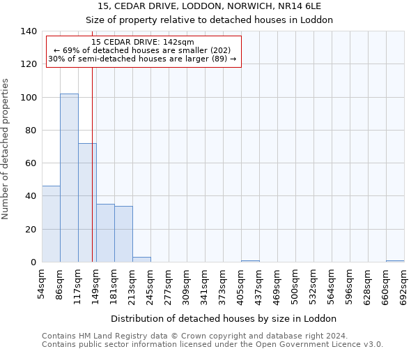 15, CEDAR DRIVE, LODDON, NORWICH, NR14 6LE: Size of property relative to detached houses in Loddon