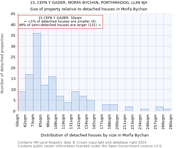 15, CEFN Y GADER, MORFA BYCHAN, PORTHMADOG, LL49 9JA: Size of property relative to detached houses in Morfa Bychan