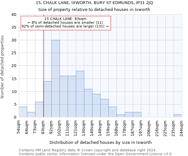 15, CHALK LANE, IXWORTH, BURY ST EDMUNDS, IP31 2JQ: Size of property relative to detached houses in Ixworth