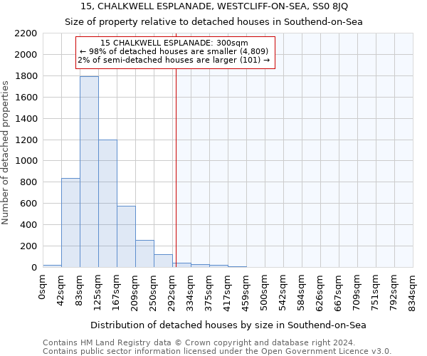 15, CHALKWELL ESPLANADE, WESTCLIFF-ON-SEA, SS0 8JQ: Size of property relative to detached houses in Southend-on-Sea