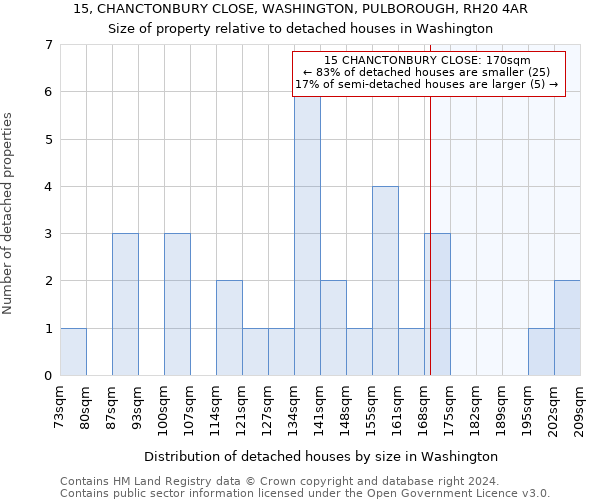 15, CHANCTONBURY CLOSE, WASHINGTON, PULBOROUGH, RH20 4AR: Size of property relative to detached houses in Washington