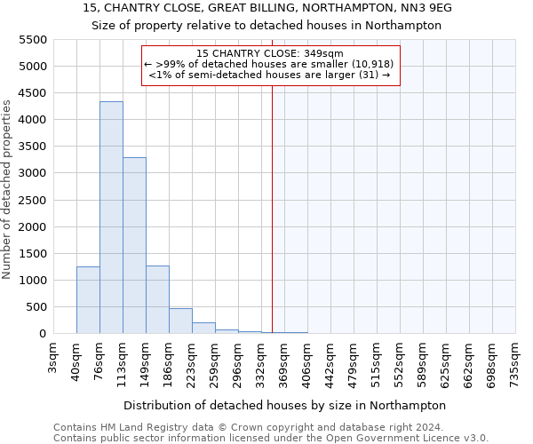 15, CHANTRY CLOSE, GREAT BILLING, NORTHAMPTON, NN3 9EG: Size of property relative to detached houses in Northampton