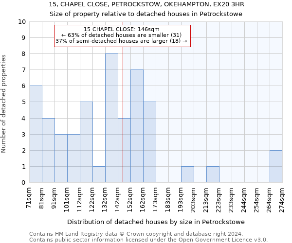 15, CHAPEL CLOSE, PETROCKSTOW, OKEHAMPTON, EX20 3HR: Size of property relative to detached houses in Petrockstowe