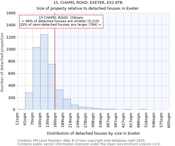 15, CHAPEL ROAD, EXETER, EX2 8TB: Size of property relative to detached houses in Exeter