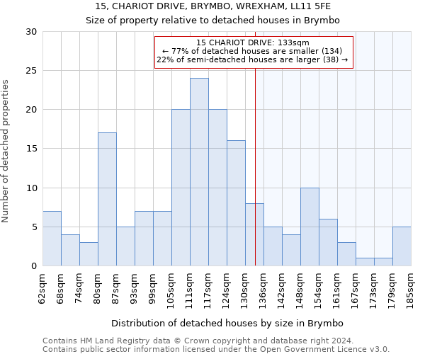 15, CHARIOT DRIVE, BRYMBO, WREXHAM, LL11 5FE: Size of property relative to detached houses in Brymbo