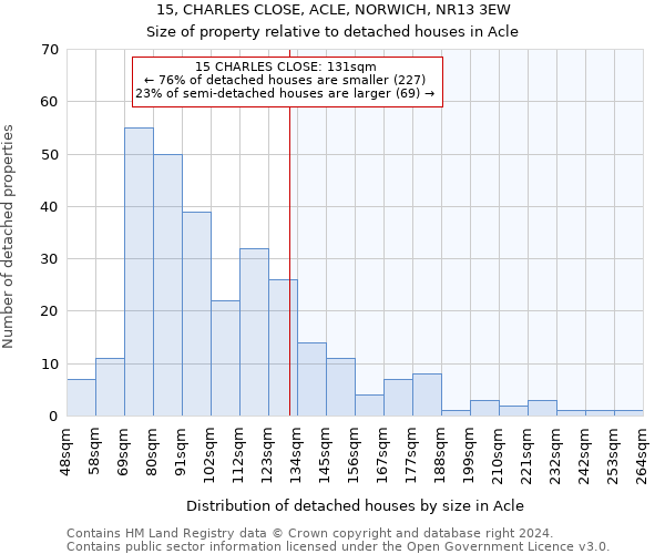 15, CHARLES CLOSE, ACLE, NORWICH, NR13 3EW: Size of property relative to detached houses in Acle