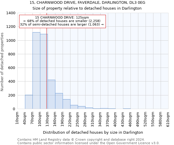 15, CHARNWOOD DRIVE, FAVERDALE, DARLINGTON, DL3 0EG: Size of property relative to detached houses in Darlington