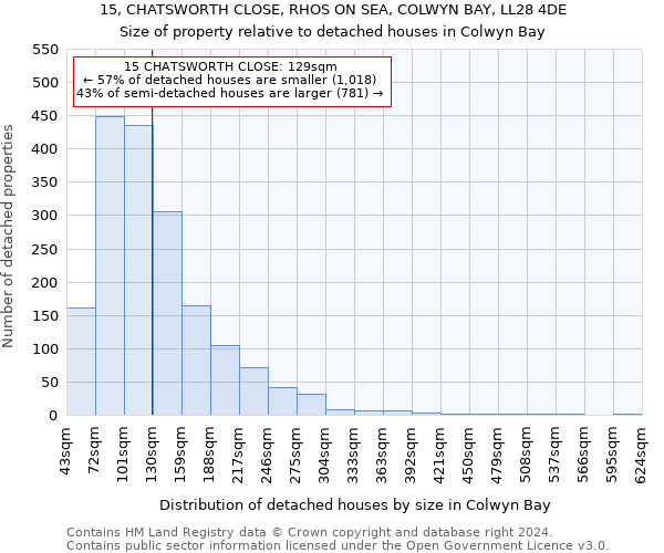 15, CHATSWORTH CLOSE, RHOS ON SEA, COLWYN BAY, LL28 4DE: Size of property relative to detached houses in Colwyn Bay