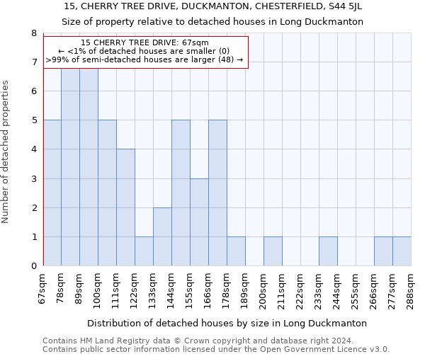 15, CHERRY TREE DRIVE, DUCKMANTON, CHESTERFIELD, S44 5JL: Size of property relative to detached houses in Long Duckmanton