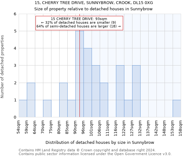 15, CHERRY TREE DRIVE, SUNNYBROW, CROOK, DL15 0XG: Size of property relative to detached houses in Sunnybrow