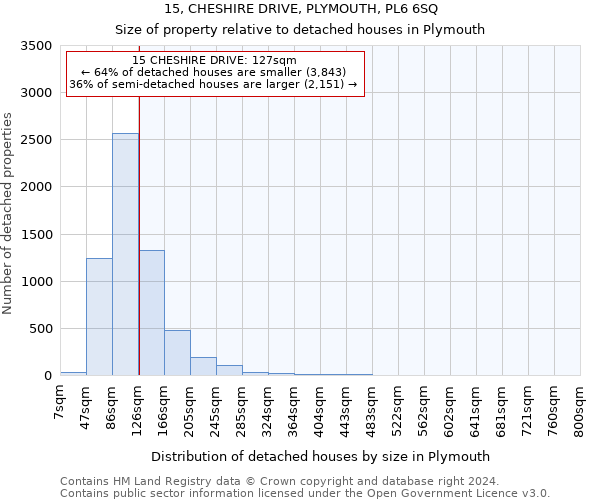 15, CHESHIRE DRIVE, PLYMOUTH, PL6 6SQ: Size of property relative to detached houses in Plymouth