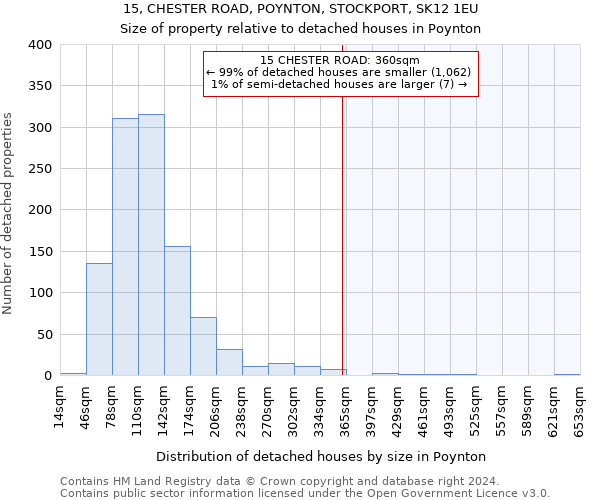 15, CHESTER ROAD, POYNTON, STOCKPORT, SK12 1EU: Size of property relative to detached houses in Poynton