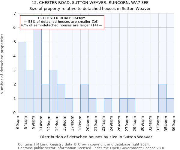 15, CHESTER ROAD, SUTTON WEAVER, RUNCORN, WA7 3EE: Size of property relative to detached houses in Sutton Weaver