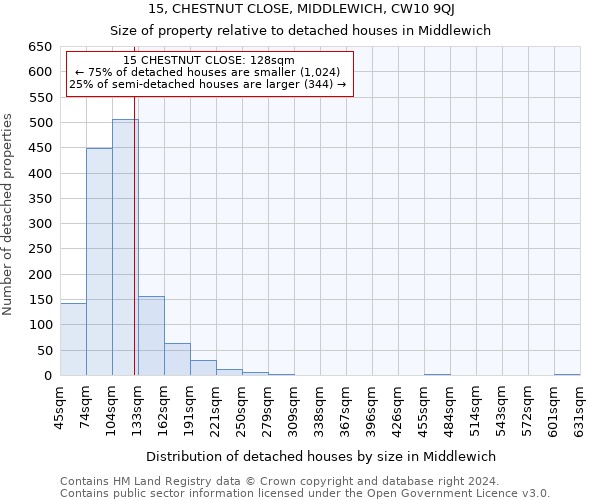 15, CHESTNUT CLOSE, MIDDLEWICH, CW10 9QJ: Size of property relative to detached houses in Middlewich