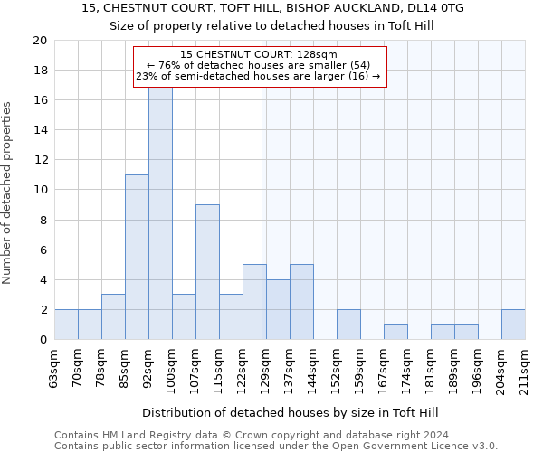 15, CHESTNUT COURT, TOFT HILL, BISHOP AUCKLAND, DL14 0TG: Size of property relative to detached houses in Toft Hill