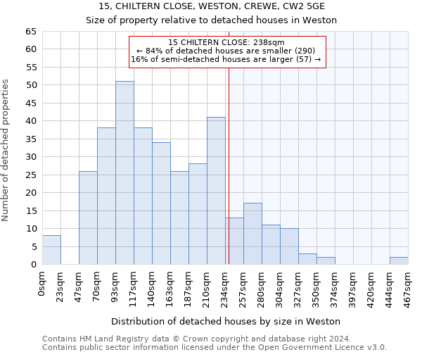 15, CHILTERN CLOSE, WESTON, CREWE, CW2 5GE: Size of property relative to detached houses in Weston