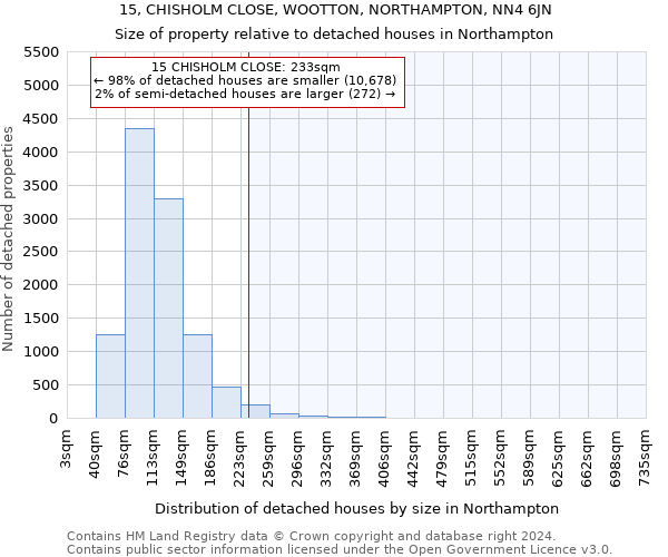 15, CHISHOLM CLOSE, WOOTTON, NORTHAMPTON, NN4 6JN: Size of property relative to detached houses in Northampton